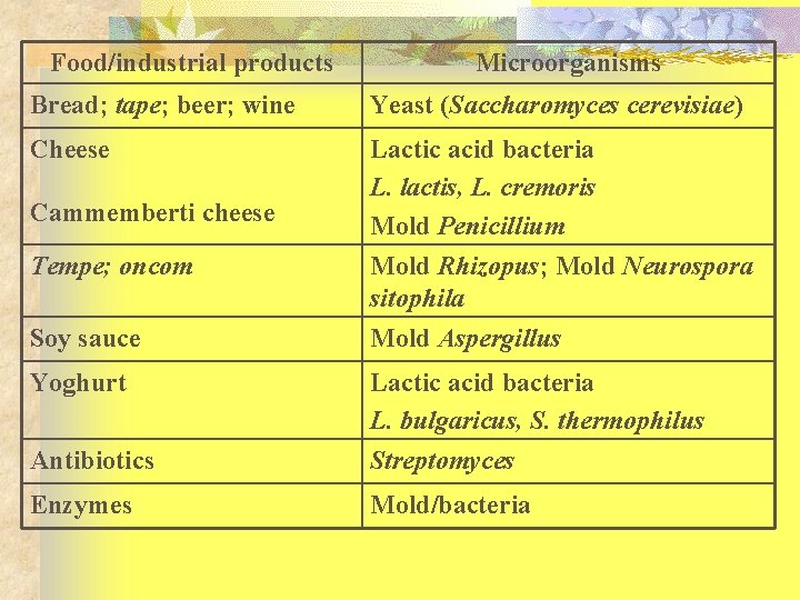 Food/industrial products Microorganisms Bread; tape; beer; wine Yeast (Saccharomyces cerevisiae) Cheese Lactic acid bacteria