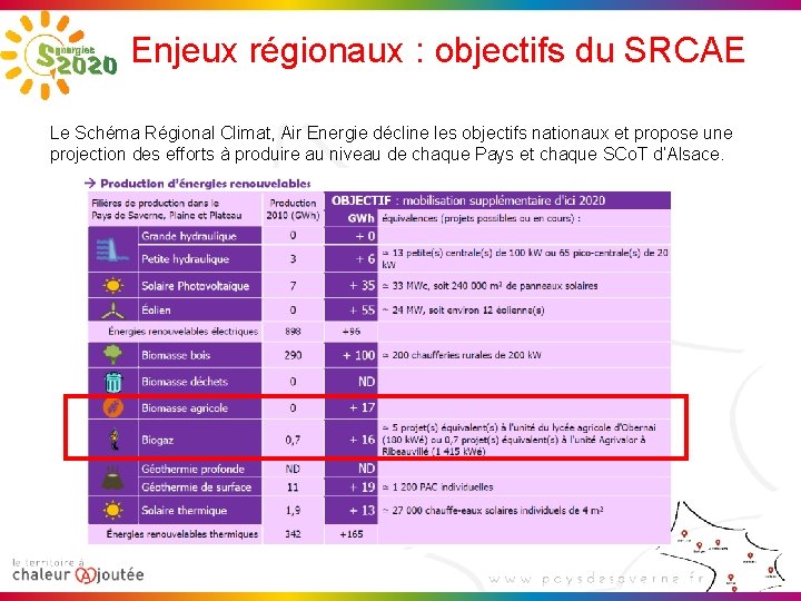 Enjeux régionaux : objectifs du SRCAE Le Schéma Régional Climat, Air Energie décline les