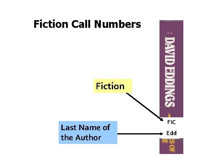Fiction Call Numbers Fiction Last Name of the Author FIC Edd 