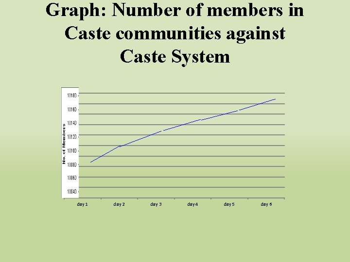 Graph: Number of members in Caste communities against Caste System day 1 day 2 Graph: Number of members in Caste communities against Caste System day 1 day 2