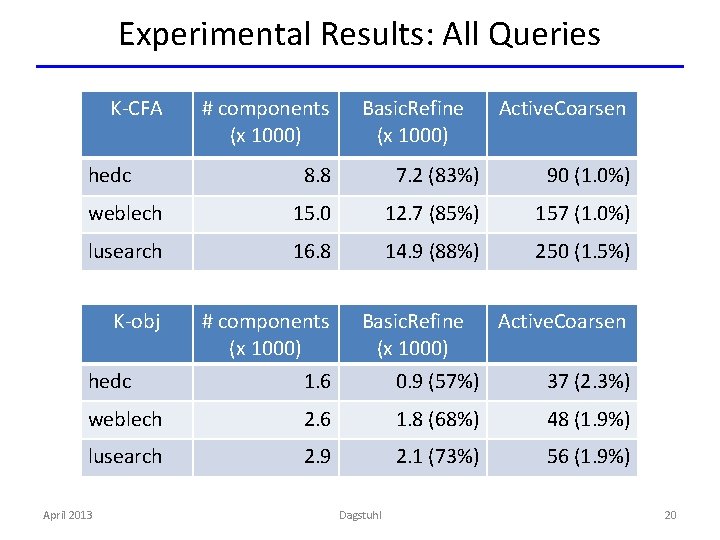 Experimental Results: All Queries K-CFA hedc # components (x 1000) Basic. Refine (x 1000)