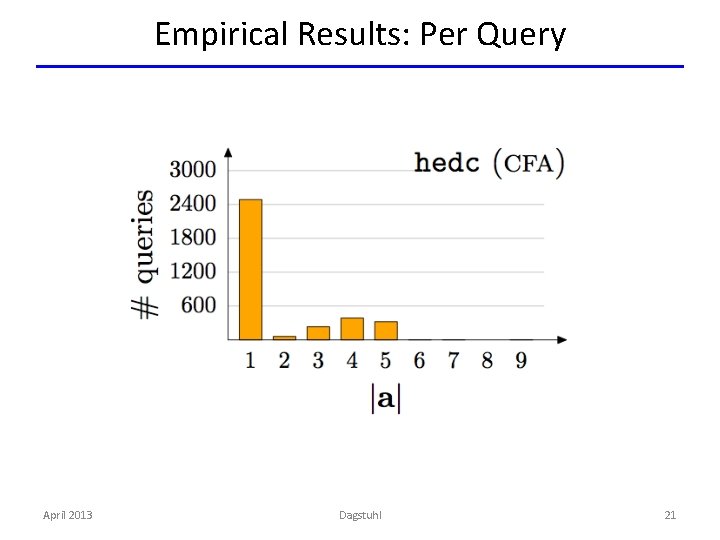 Empirical Results: Per Query April 2013 Dagstuhl 21 