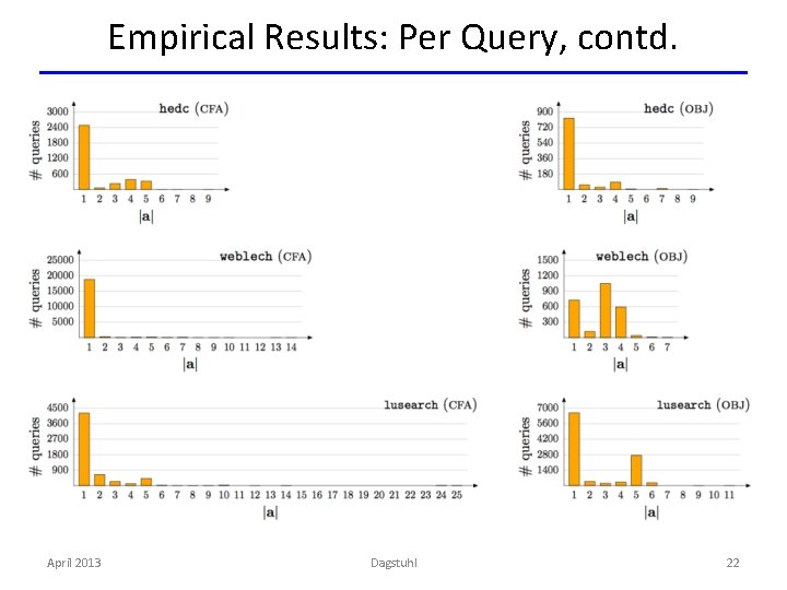 Empirical Results: Per Query, contd. April 2013 Dagstuhl 22 