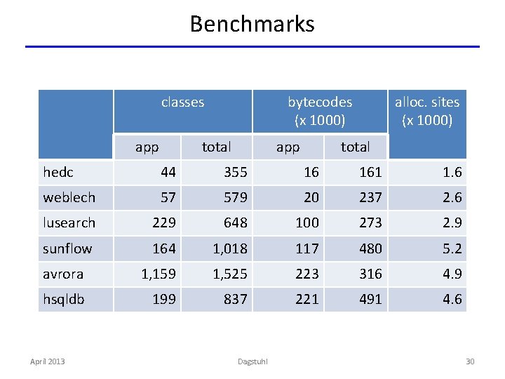 Benchmarks classes app bytecodes (x 1000) total app alloc. sites (x 1000) total hedc