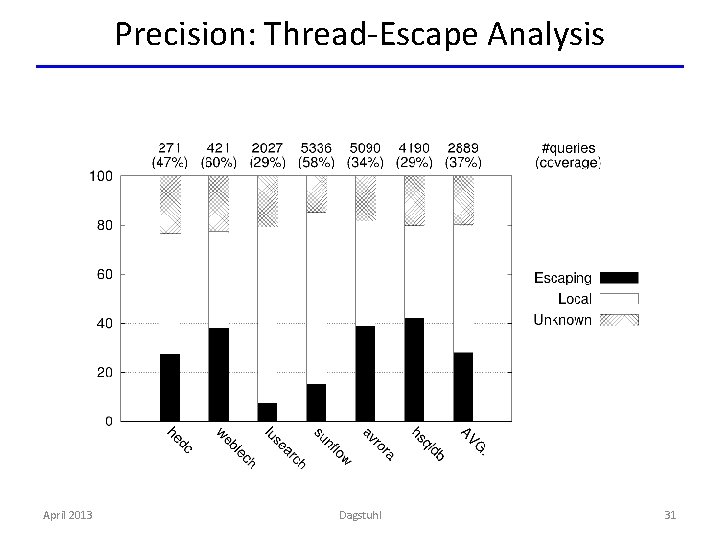 Precision: Thread-Escape Analysis April 2013 Dagstuhl 31 
