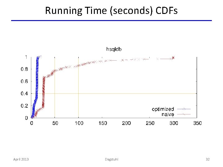 Running Time (seconds) CDFs April 2013 Dagstuhl 32 