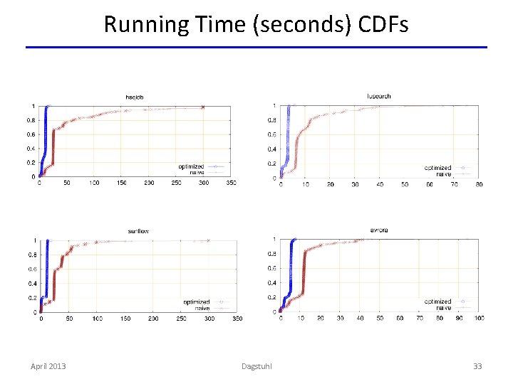 Running Time (seconds) CDFs April 2013 Dagstuhl 33 