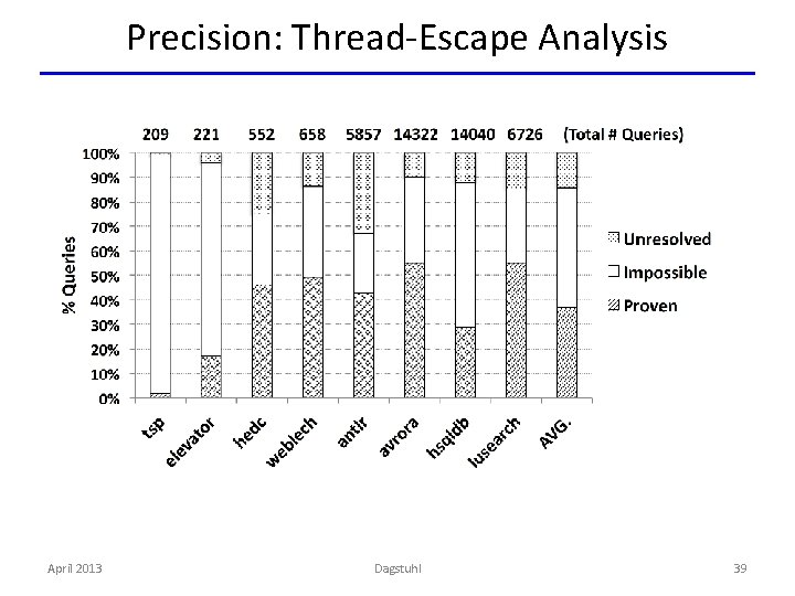 Precision: Thread-Escape Analysis April 2013 Dagstuhl 39 