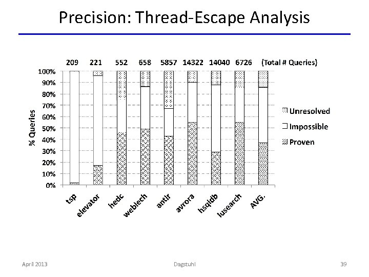 Precision: Thread-Escape Analysis April 2013 Dagstuhl 39 
