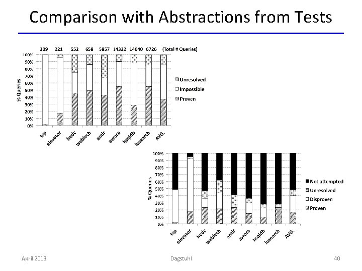 Comparison with Abstractions from Tests April 2013 Dagstuhl 40 