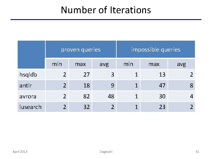 Number of Iterations proven queries min max impossible queries avg min max avg hsqldb