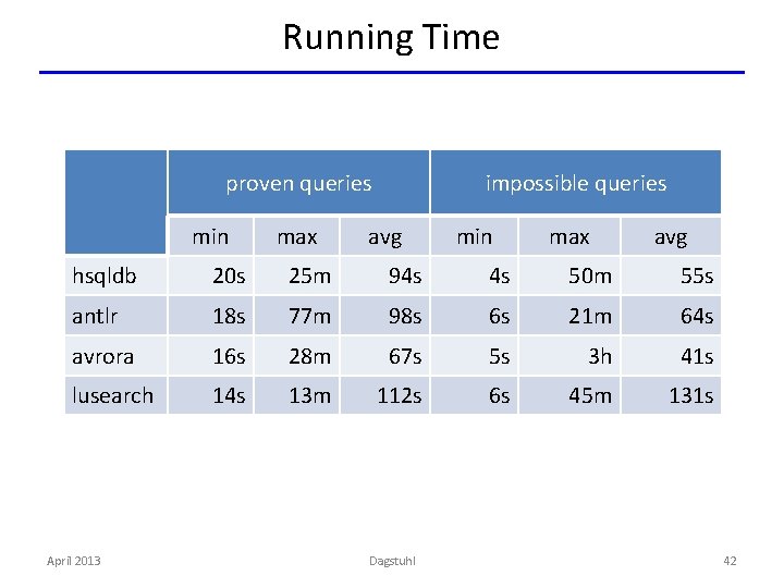 Running Time proven queries min max impossible queries avg min max avg hsqldb 20