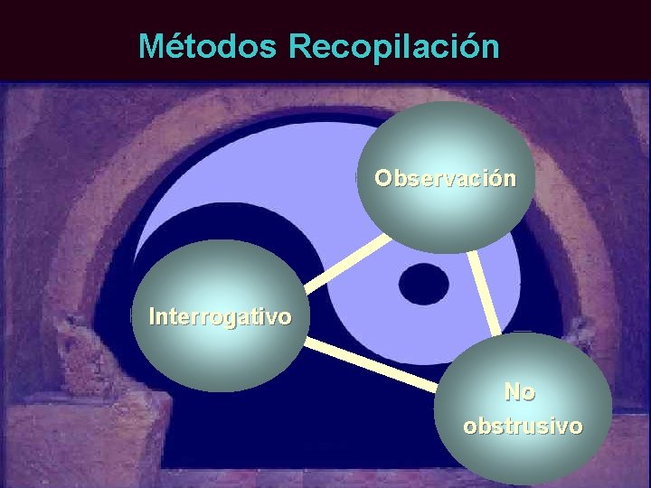 Métodos Recopilación Observación Interrogativo No obstrusivo 