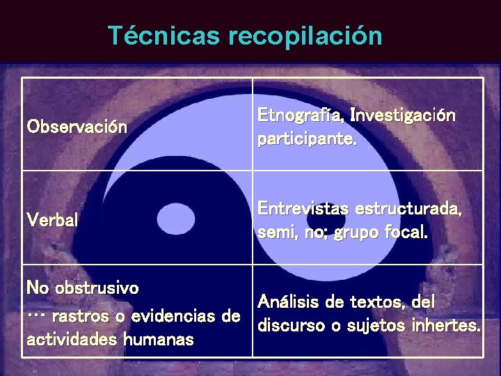 Técnicas recopilación Observación Etnografía, Investigación participante. Verbal Entrevistas estructurada, semi, no; grupo focal. No