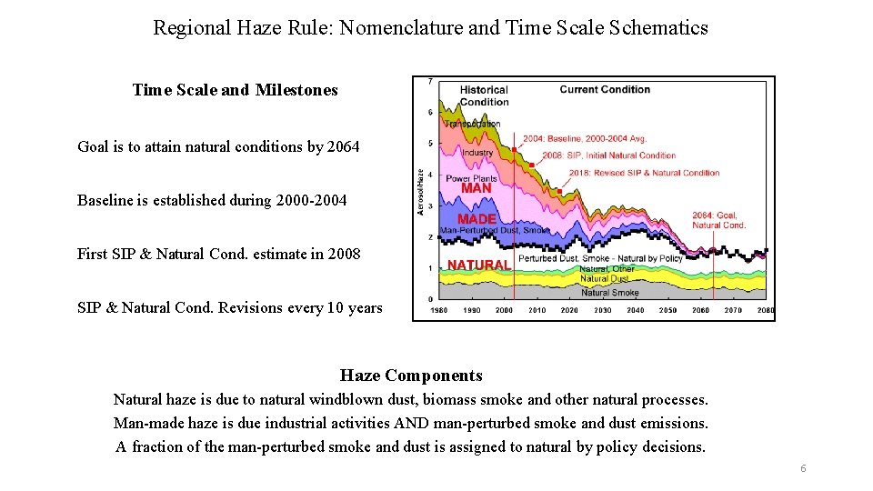 Regional Haze Rule: Nomenclature and Time Scale Schematics Time Scale and Milestones Goal is