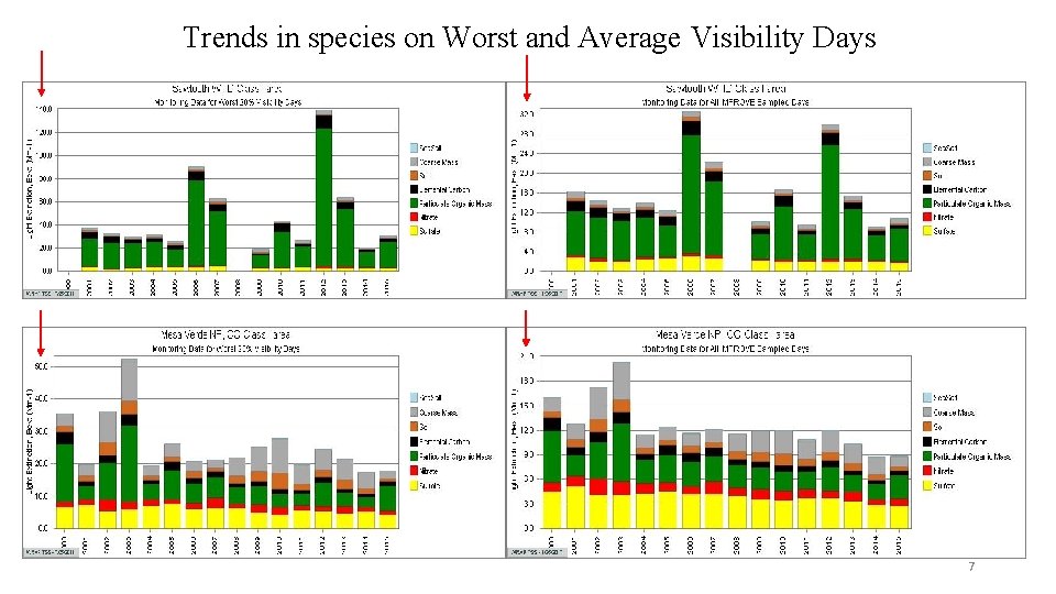 Trends in species on Worst and Average Visibility Days 7 