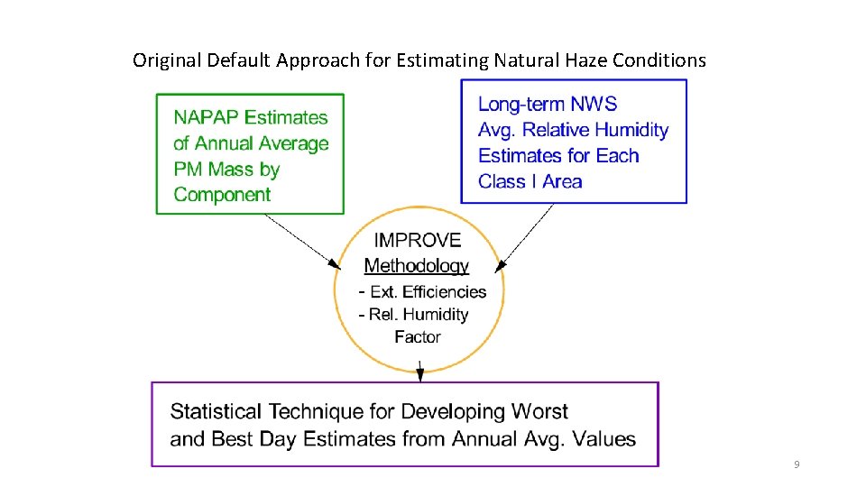 Original Default Approach for Estimating Natural Haze Conditions 9 