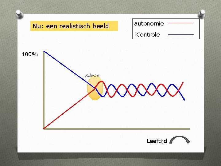 Nu: een realistisch beeld autonomie Controle 100% Puberteit Leeftijd 