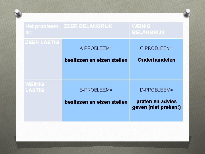 Het probleem is: ZEER BELANGRIJK WEINIG BELANGRIJK ZEER LASTIG WEINIG LASTIG A-PROBLEEM= C-PROBLEEM= beslissen