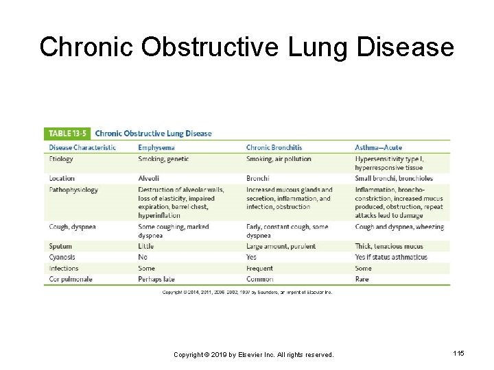 Chronic Obstructive Lung Disease Copyright © 2019 by Elsevier Inc. All rights reserved. 115