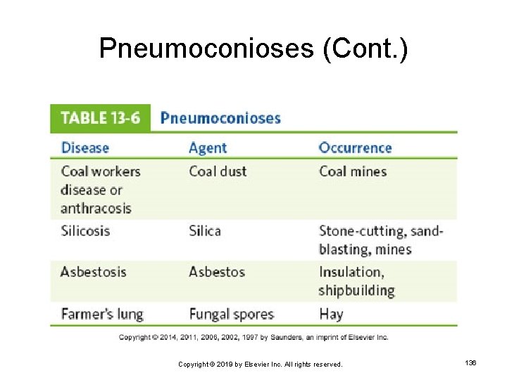 Pneumoconioses (Cont. ) Copyright © 2019 by Elsevier Inc. All rights reserved. 136 