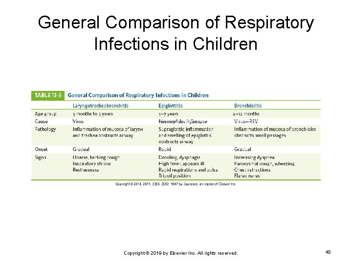 General Comparison of Respiratory Infections in Children Copyright © 2019 by Elsevier Inc. All