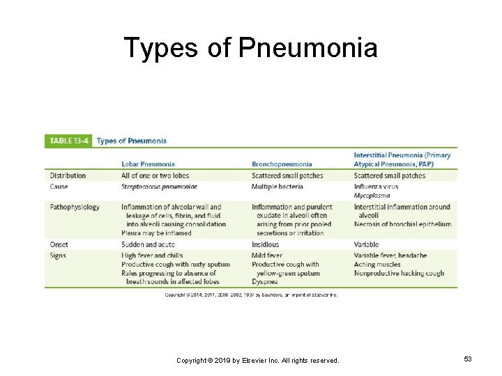 Types of Pneumonia Copyright © 2019 by Elsevier Inc. All rights reserved. 53 