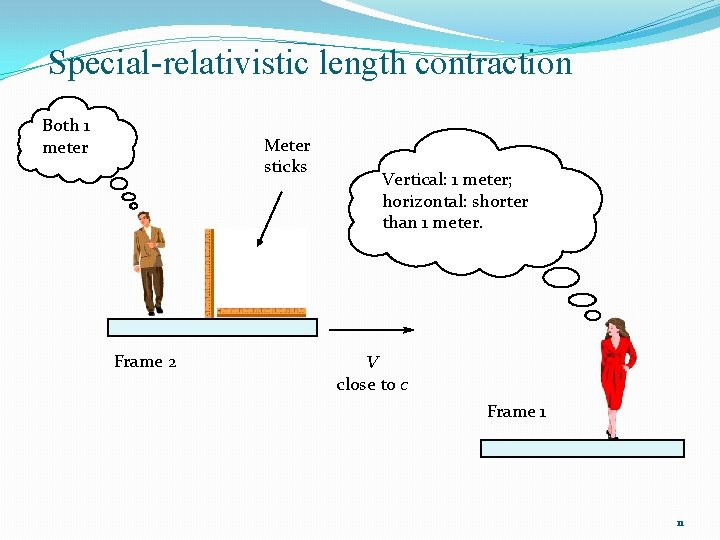 Special-relativistic length contraction Both 1 meter Meter sticks Frame 2 Vertical: 1 meter; horizontal: