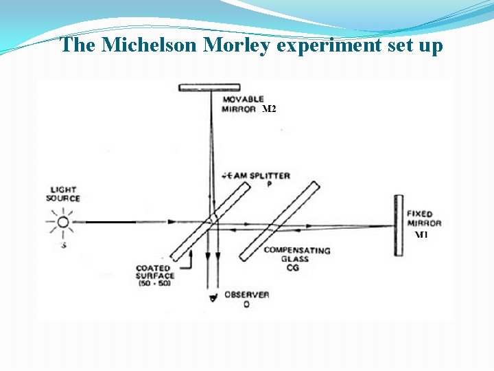 The Michelson Morley experiment set up 