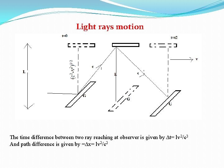 Light rays motion The time difference between two ray reaching at observer is given