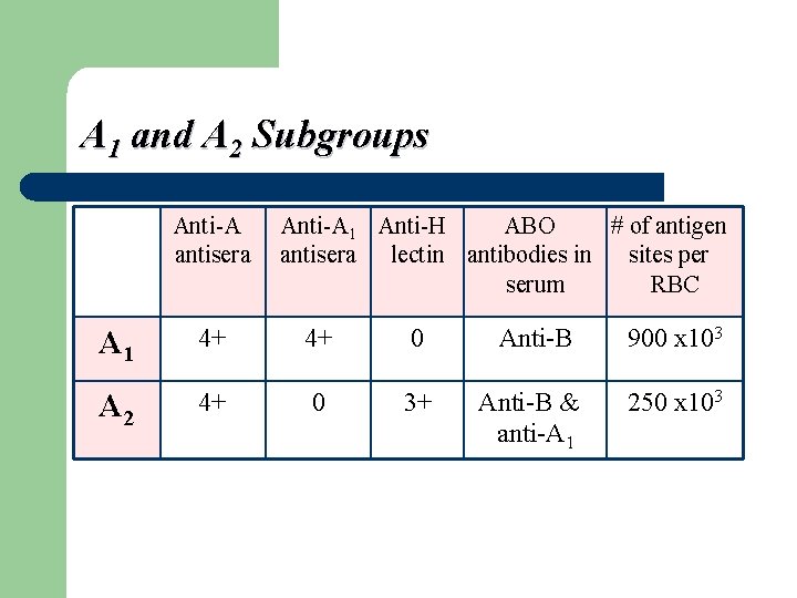 A 1 and A 2 Subgroups Anti-A antisera Anti-A 1 Anti-H ABO # of
