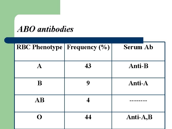 ABO antibodies RBC Phenotype Frequency (%) Serum Ab A 43 Anti-B B 9 Anti-A