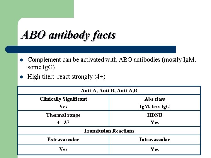 ABO antibody facts l l Complement can be activated with ABO antibodies (mostly Ig.