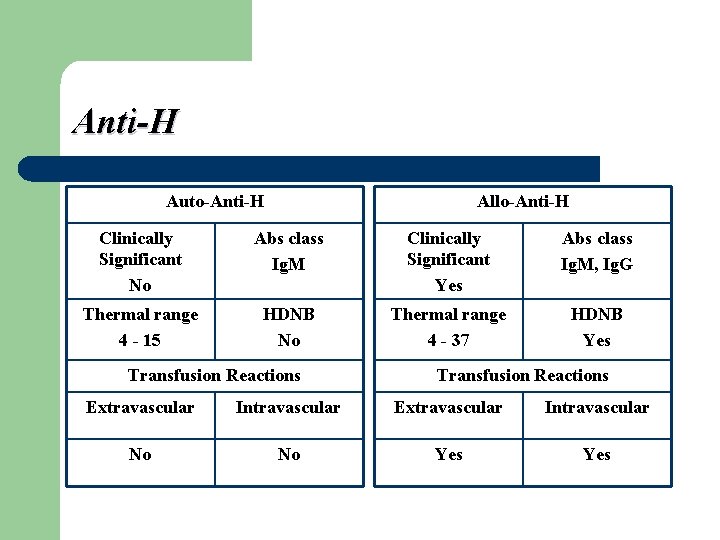 Anti-H Auto-Anti-H Allo-Anti-H Clinically Significant No Abs class Ig. M Clinically Significant Yes Abs