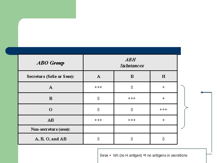 ABH Substances ABO Group Secretors (Se. Se or Sese): A B H A +++