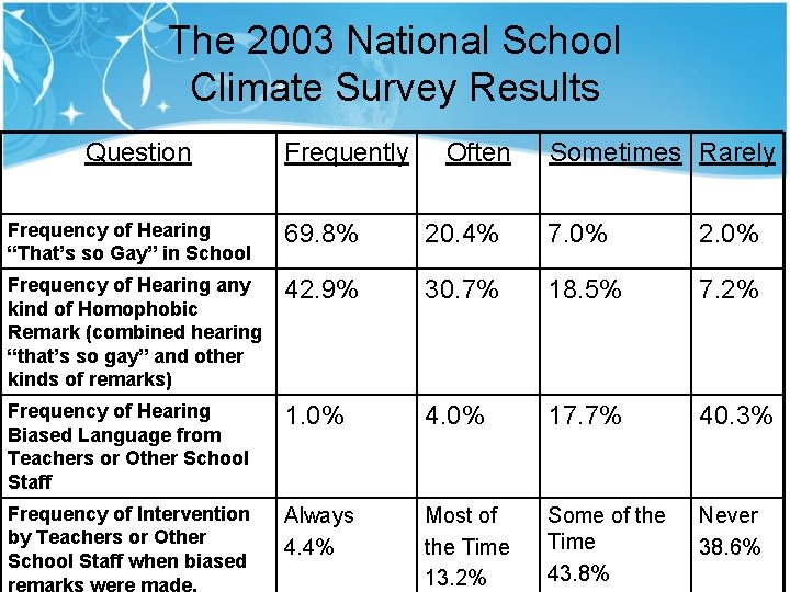 The 2003 National School Climate Survey Results Question Frequently Often Sometimes Rarely Frequency of