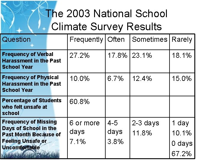 The 2003 National School Climate Survey Results Question Frequently Often Sometimes Rarely Frequency of