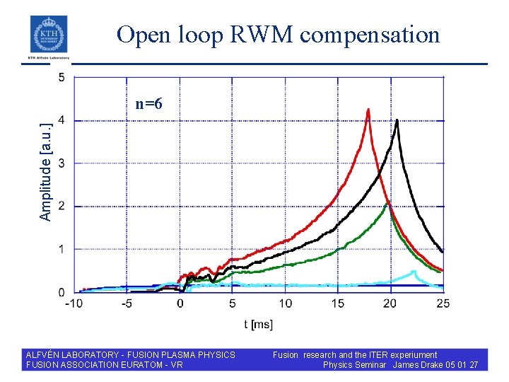 Open loop RWM compensation Amplitude [a. u. ] n=6 ALFVÉN LABORATORY - FUSION PLASMA