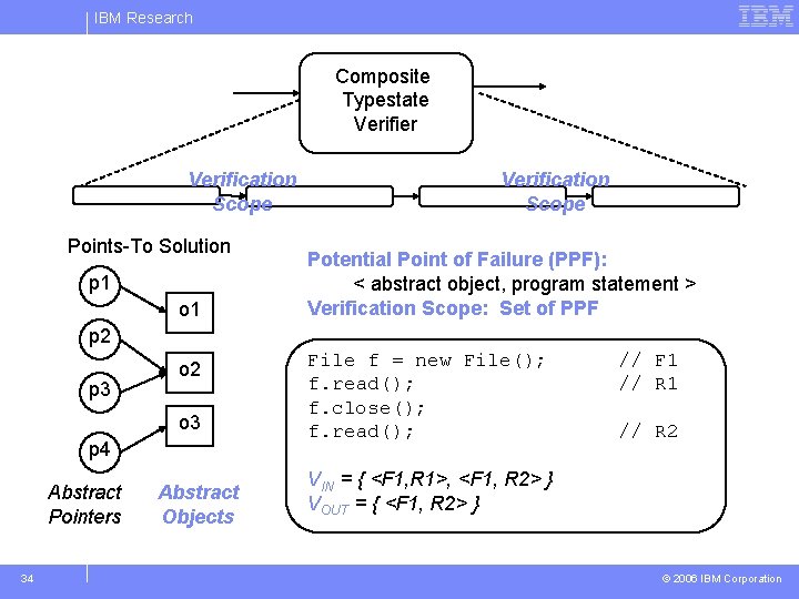 IBM Research Composite Typestate Verifier Verification Scope Points-To Solution p 1 o 1 Verification