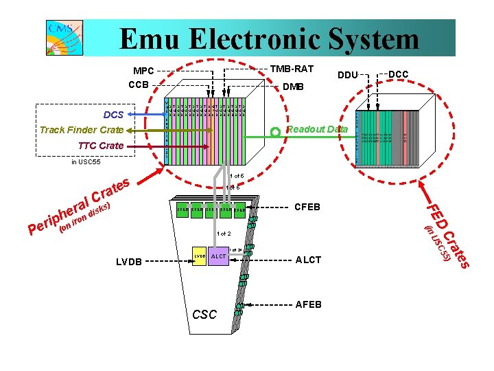 Emu Electronic System TMB-RAT MPC CCB Track Finder Crate TTC Crate in USC 55