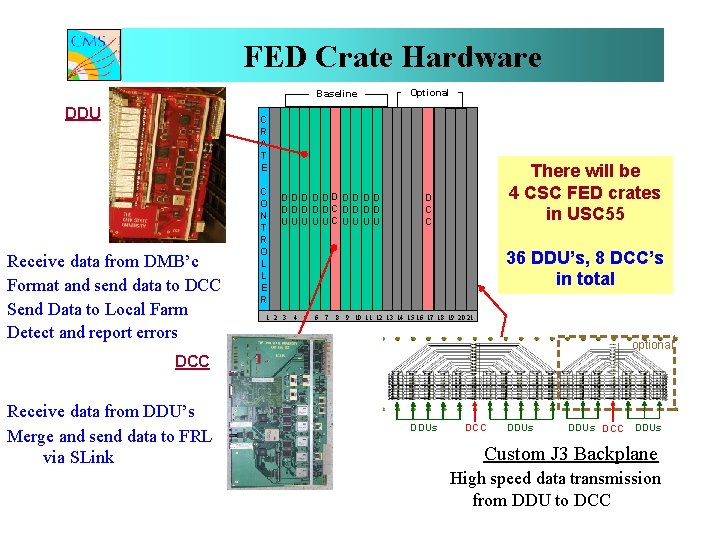 FED Crate Hardware Baseline DDU Optional C R A T E Receive data from