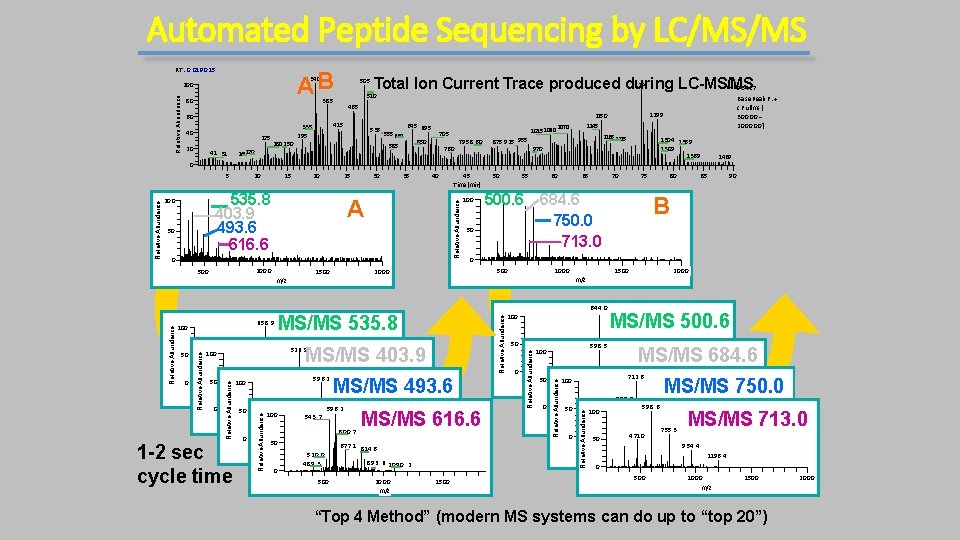 Automated Peptide Sequencing by LC/MS/MS RT : 0. 0 19‐‐ 0. 15 AB 340