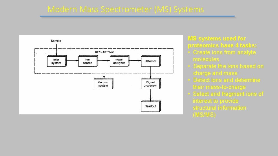 Modern Mass Spectrometer (MS) Systems MS systems used for proteomics have 4 tasks: •
