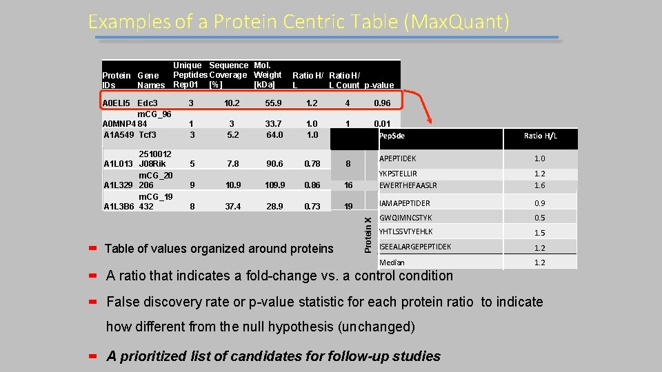 Examples of a Protein Centric Table (Max. Quant) A 0 ELI 5 Edc 3