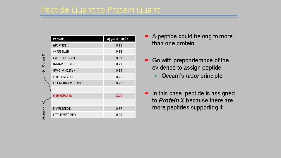 Peptide Quant to Protein Quant Protein Y Protein X Pep$de Log 2 SILAC Ra$o