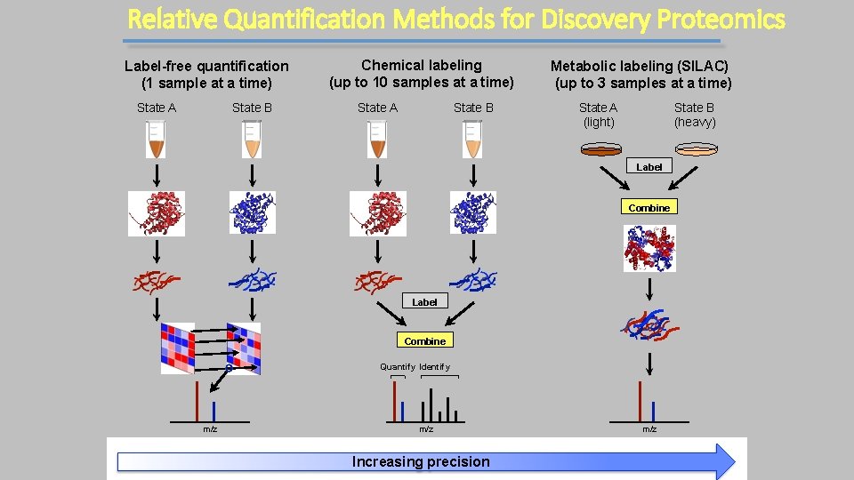 Relative Quantification Methods for Discovery Proteomics Label-free quantification (1 sample at a time) State