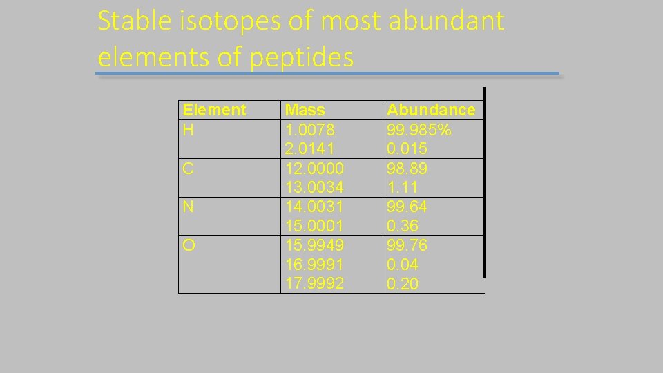 Stable isotopes of most abundant elements of peptides Element H C N O Mass