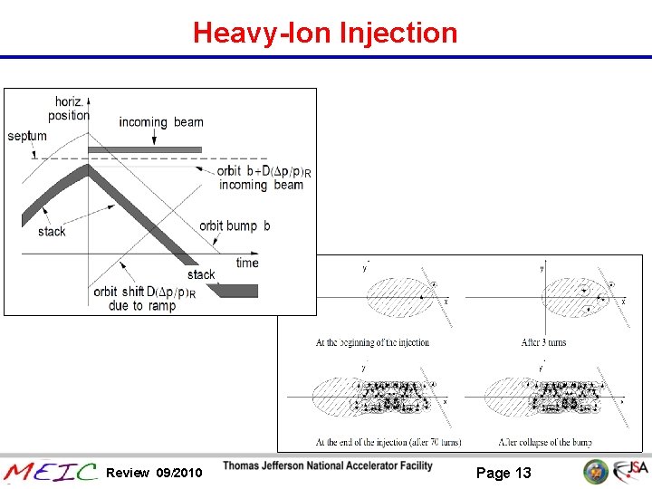 Heavy-Ion Injection Review 09/2010 Page 13 