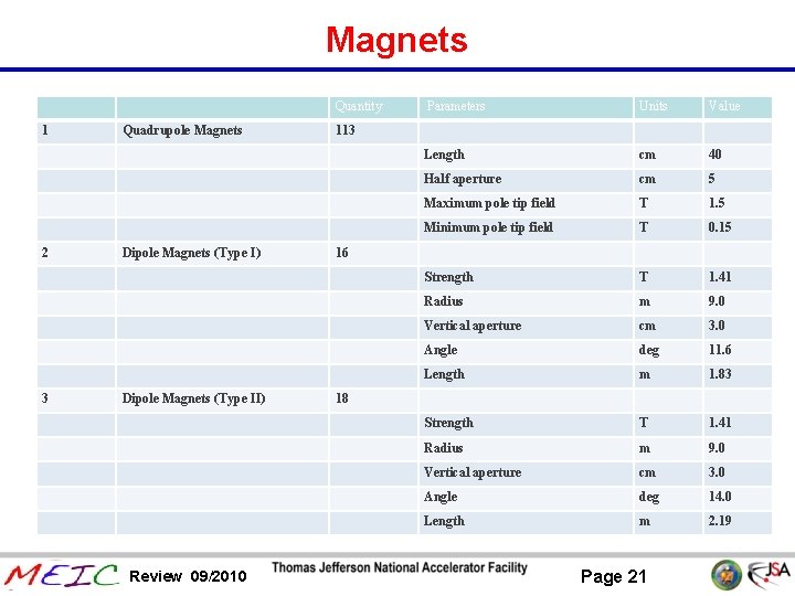 Magnets Quantity 1 2 3 Quadrupole Magnets Dipole Magnets (Type I) Dipole Magnets (Type