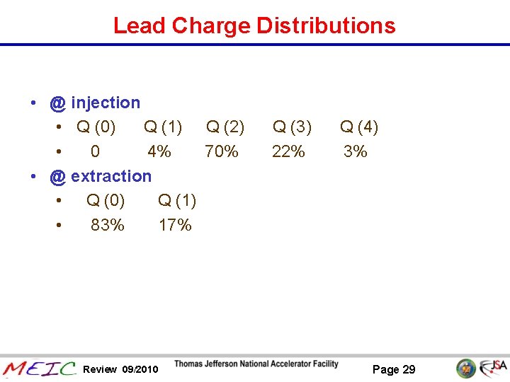 Lead Charge Distributions • @ injection • Q (0) Q (1) Q (2) •